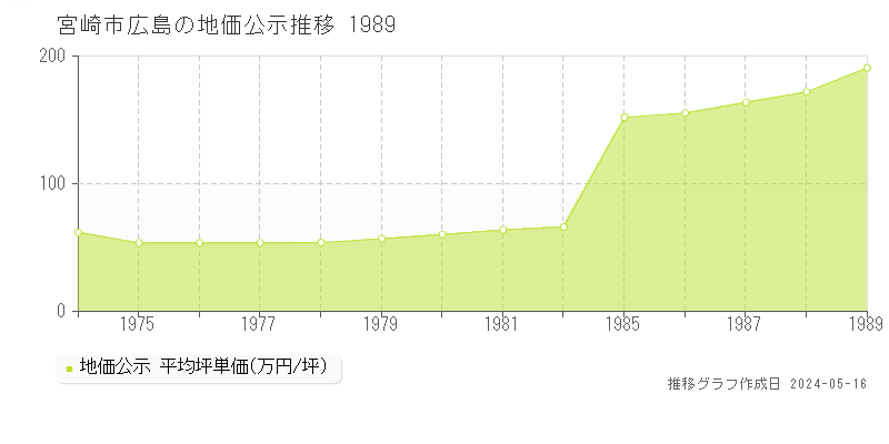 宮崎市広島の地価公示推移グラフ 