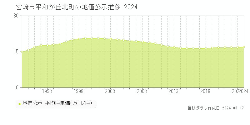 宮崎市平和が丘北町の地価公示推移グラフ 