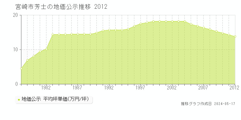 宮崎市芳士の地価公示推移グラフ 