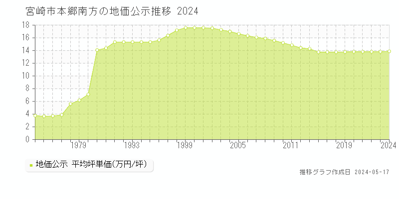 宮崎市本郷南方の地価公示推移グラフ 
