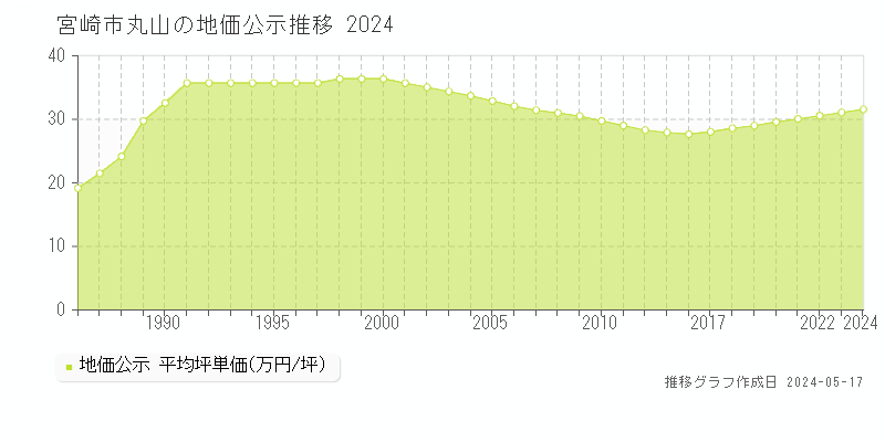 宮崎市丸山の地価公示推移グラフ 