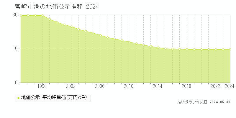 宮崎市港の地価公示推移グラフ 