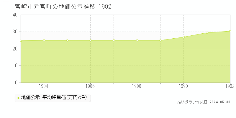 宮崎市元宮町の地価公示推移グラフ 