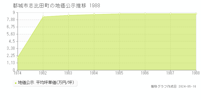 都城市志比田町の地価公示推移グラフ 