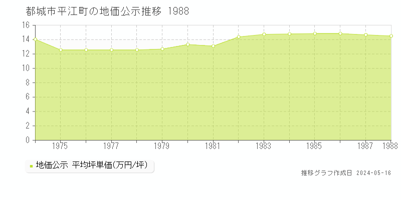 都城市平江町の地価公示推移グラフ 