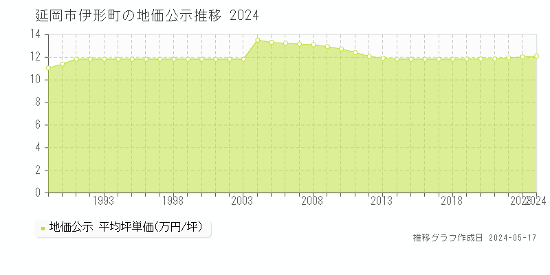 延岡市伊形町の地価公示推移グラフ 