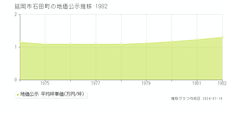 延岡市石田町の地価公示推移グラフ 