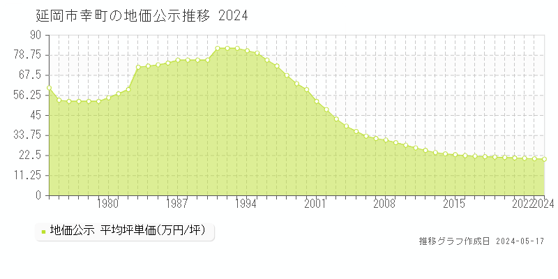 延岡市幸町の地価公示推移グラフ 