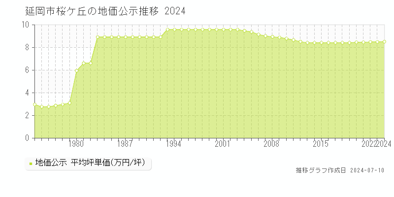 延岡市桜ケ丘の地価公示推移グラフ 