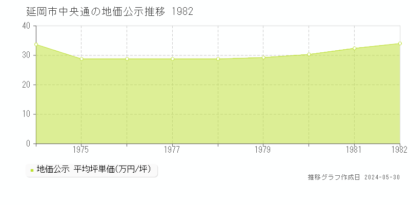 延岡市中央通の地価公示推移グラフ 