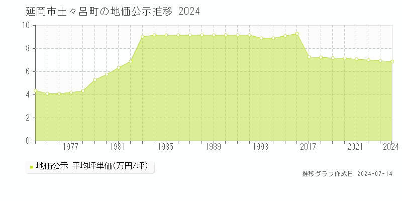延岡市土々呂町の地価公示推移グラフ 