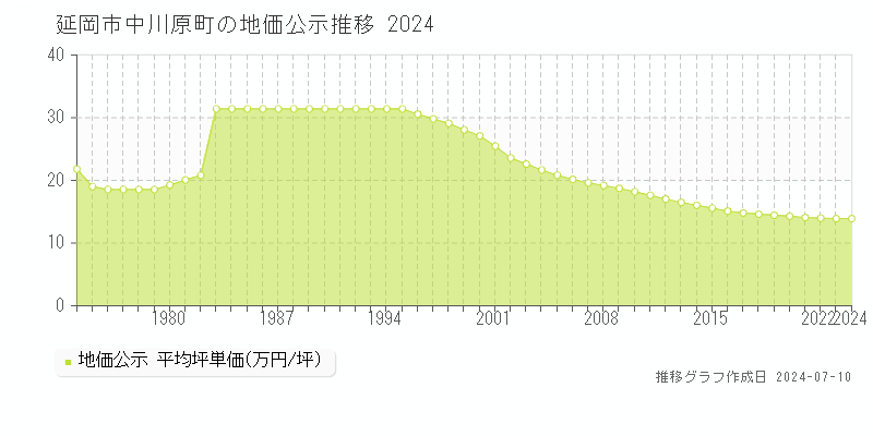 延岡市中川原町の地価公示推移グラフ 