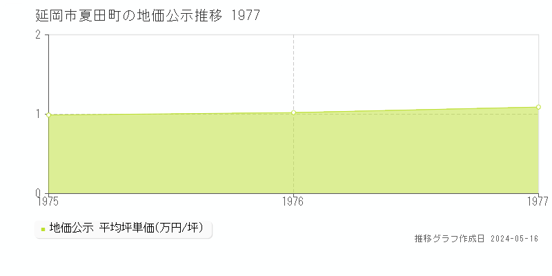 延岡市夏田町の地価公示推移グラフ 