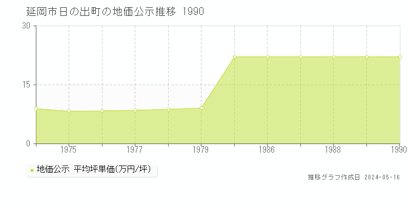 延岡市日の出町の地価公示推移グラフ 