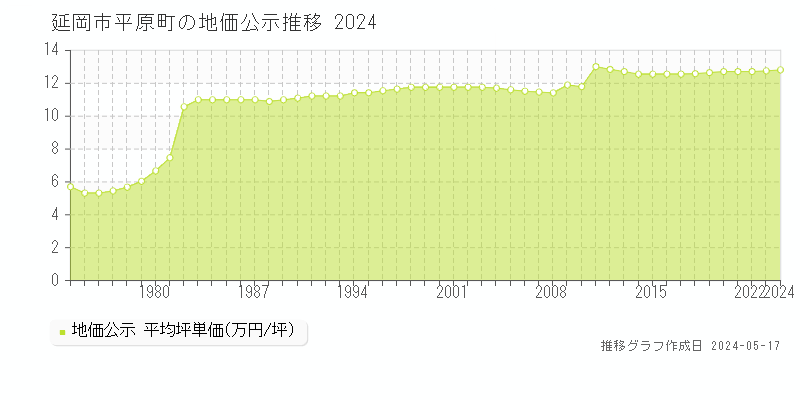 延岡市平原町の地価公示推移グラフ 