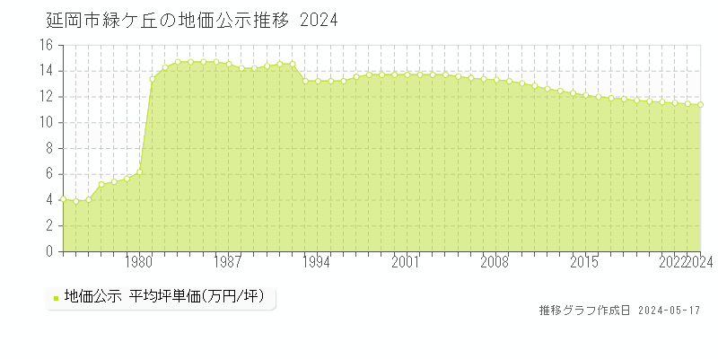 延岡市緑ケ丘の地価公示推移グラフ 