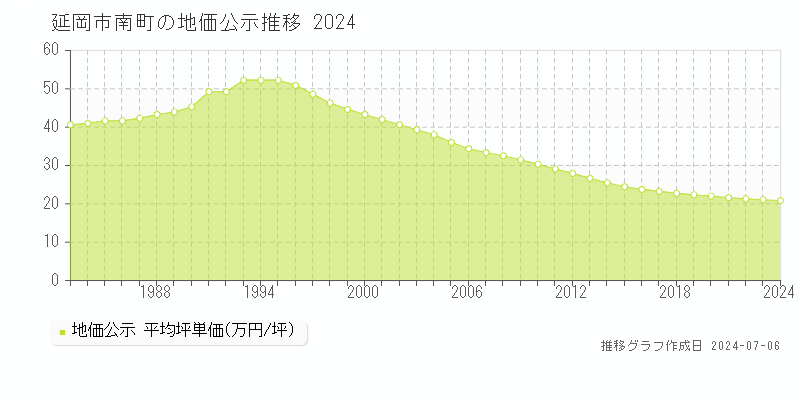 延岡市南町の地価公示推移グラフ 