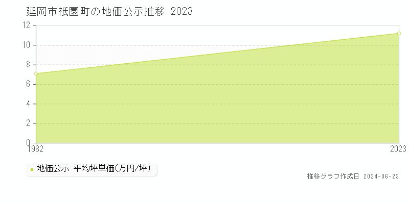 延岡市祇園町の地価公示推移グラフ 