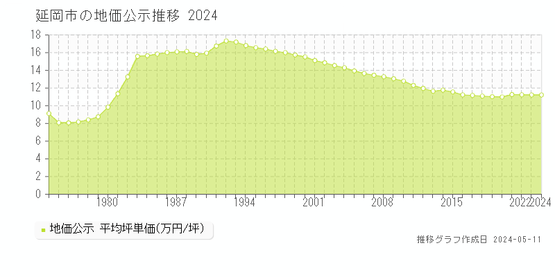 延岡市全域の地価公示推移グラフ 