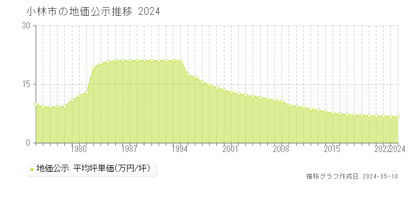 小林市の地価公示推移グラフ 
