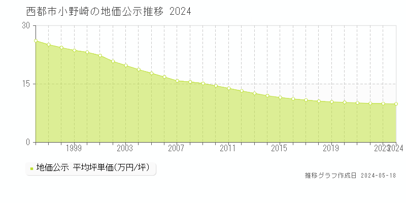 西都市小野崎の地価公示推移グラフ 