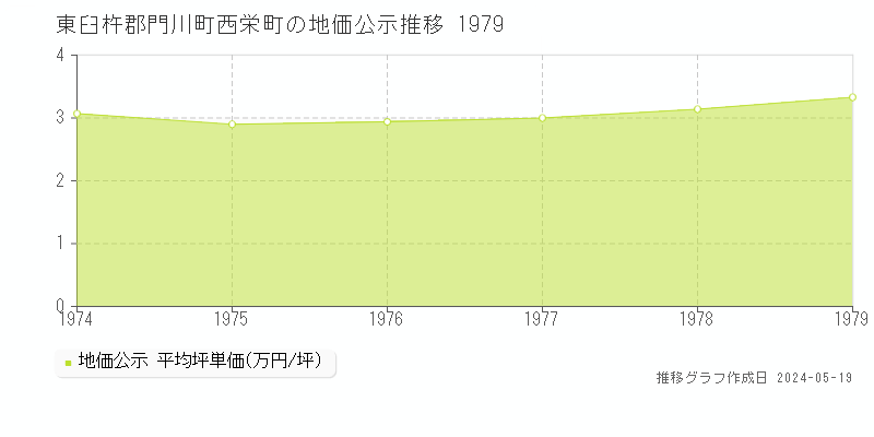 東臼杵郡門川町西栄町の地価公示推移グラフ 