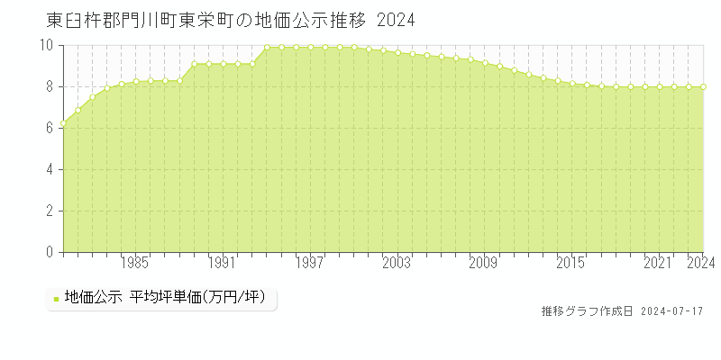 東臼杵郡門川町東栄町の地価公示推移グラフ 