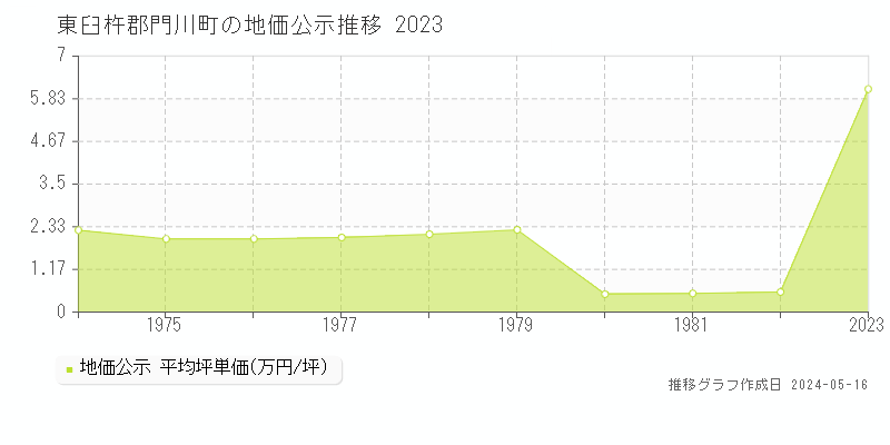 東臼杵郡門川町の地価公示推移グラフ 