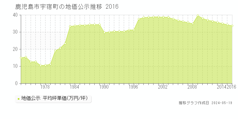 鹿児島市宇宿町の地価公示推移グラフ 