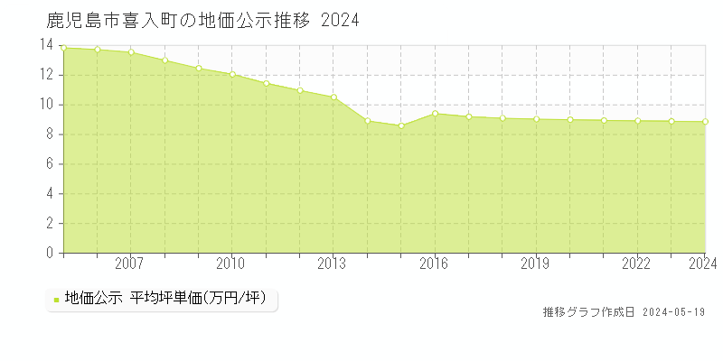 鹿児島市喜入町の地価公示推移グラフ 