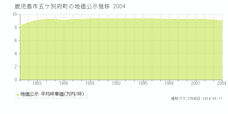 鹿児島市五ケ別府町の地価公示推移グラフ 