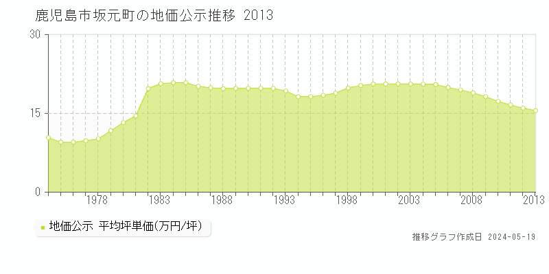 鹿児島市坂元町の地価公示推移グラフ 