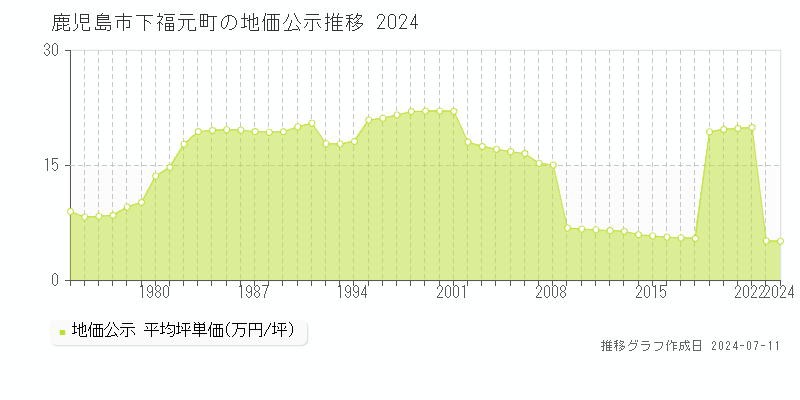 鹿児島市下福元町の地価公示推移グラフ 