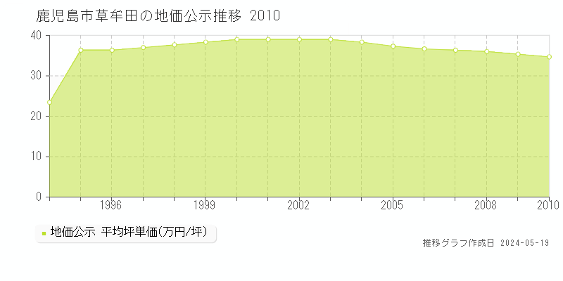鹿児島市草牟田の地価公示推移グラフ 