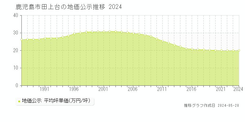 鹿児島市田上台の地価公示推移グラフ 