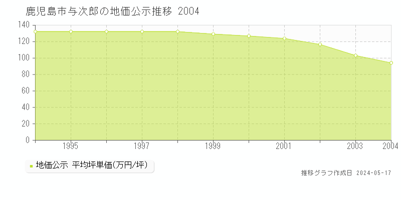 鹿児島市与次郎の地価公示推移グラフ 