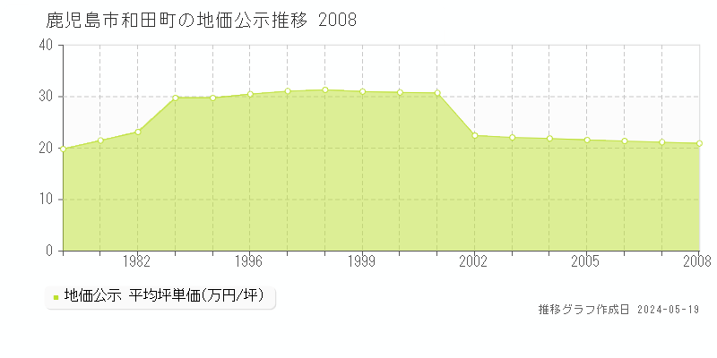 鹿児島市和田町の地価公示推移グラフ 