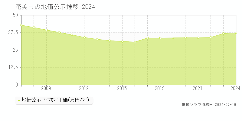 奄美市の地価公示推移グラフ 