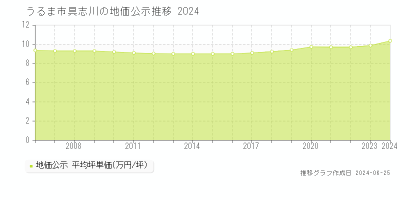 うるま市具志川の地価公示推移グラフ 