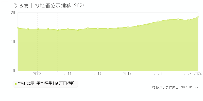 うるま市の地価公示推移グラフ 