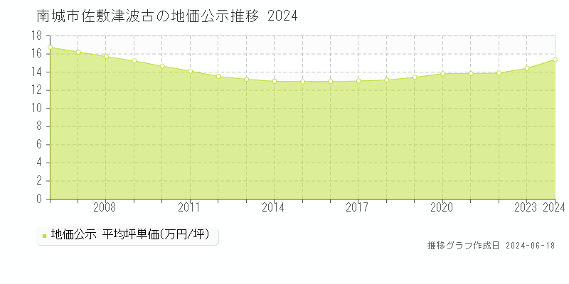 南城市佐敷津波古の地価公示推移グラフ 