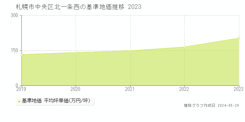 札幌市中央区北一条西の基準地価推移グラフ 