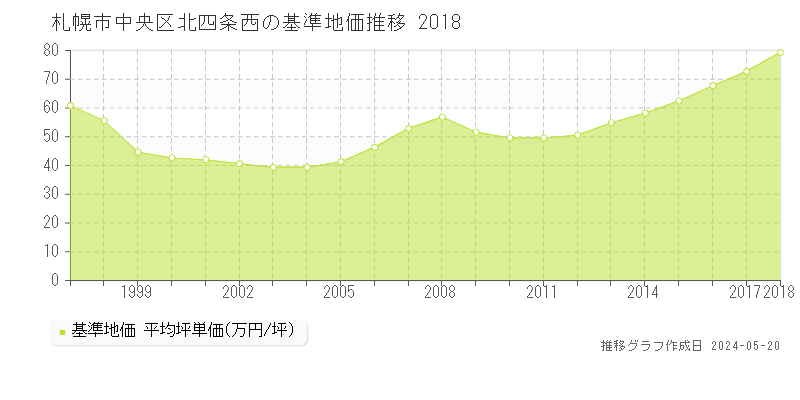 札幌市中央区北四条西の基準地価推移グラフ 