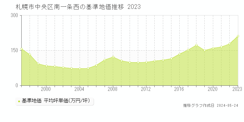 札幌市中央区南一条西の基準地価推移グラフ 