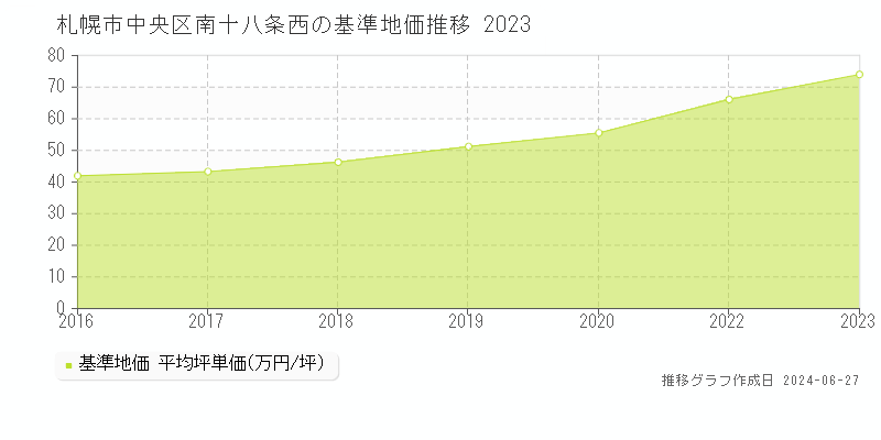 札幌市中央区南十八条西の基準地価推移グラフ 