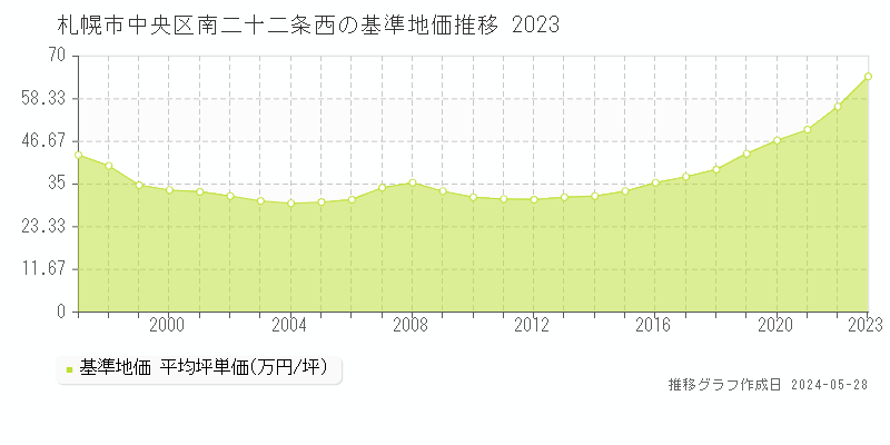 札幌市中央区南二十二条西の基準地価推移グラフ 