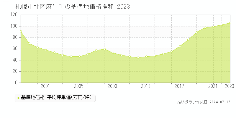 札幌市北区麻生町の基準地価推移グラフ 