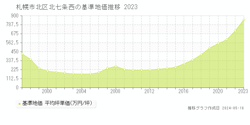 札幌市北区北七条西の基準地価推移グラフ 