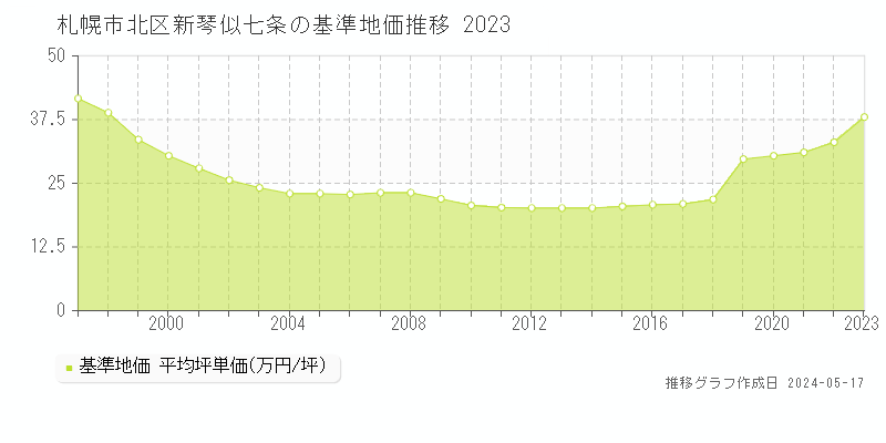 札幌市北区新琴似七条の基準地価推移グラフ 