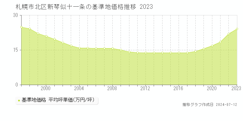 札幌市北区新琴似十一条の基準地価推移グラフ 